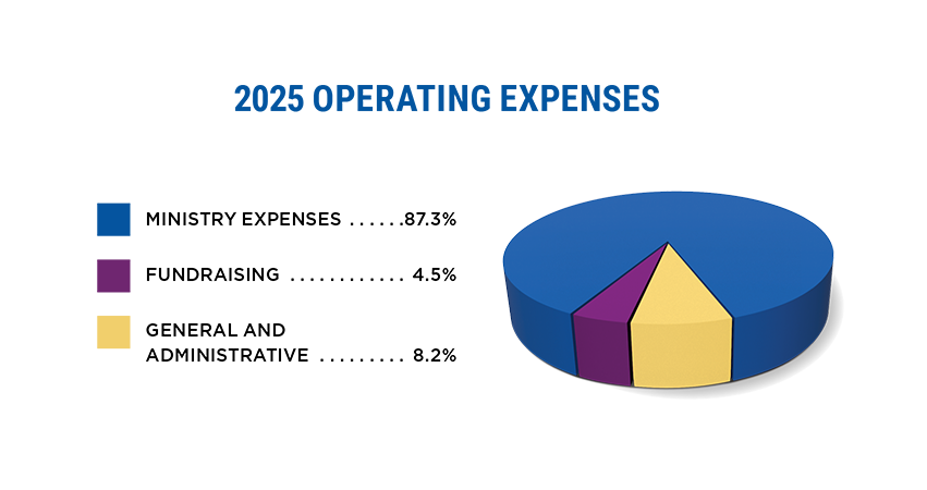 Ministry expenses, 87.2%; Fundraising, 4.5%; General & Administrative, 8.3%.
