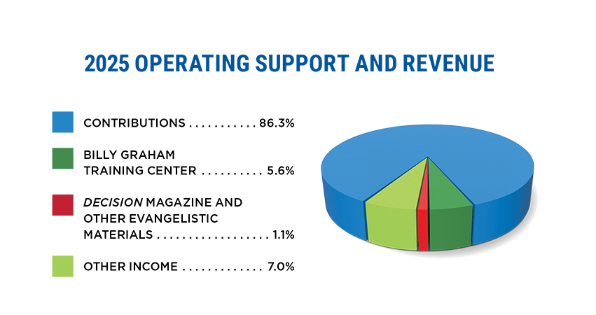 Contributions, 88.6%; Billy Graham Training Center, 4.5%; Decision Magazine & other evangelistic materials, 1.2%; Other income, 5.7%.